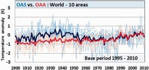 Pepke Pedersen's og Lansner's nye peer rev. artikel ændrer forståelsen af globale temperaturer