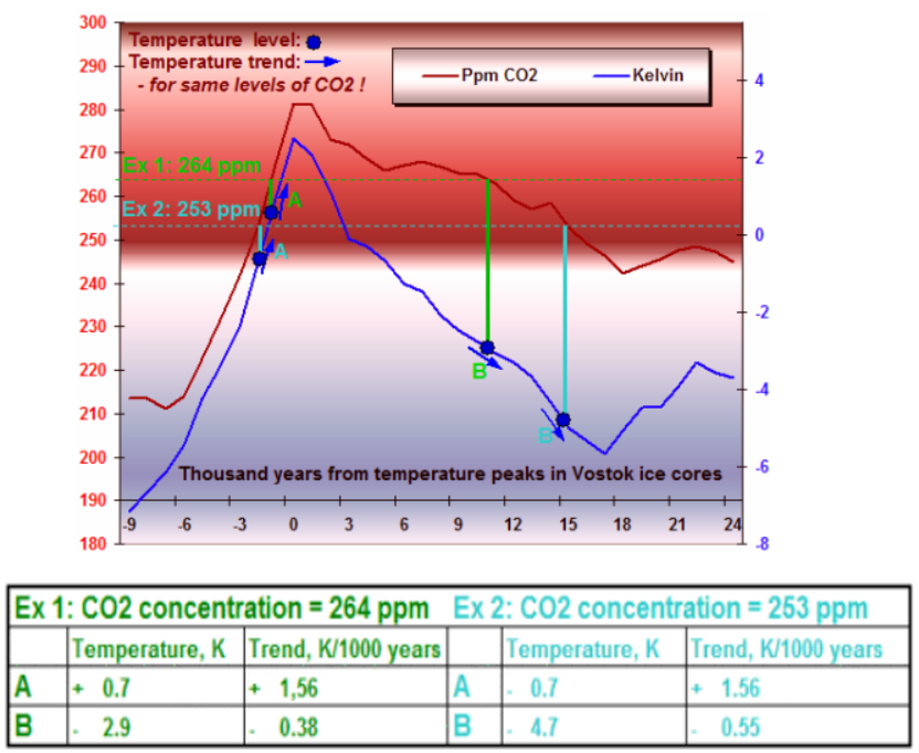 CO2, Temperatures and Ice Ages