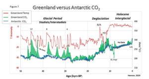 Et kig på de Grønlandske CO2 data fra indlandsisens borekerner