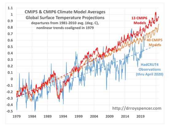 Klimamodeller overvurderer