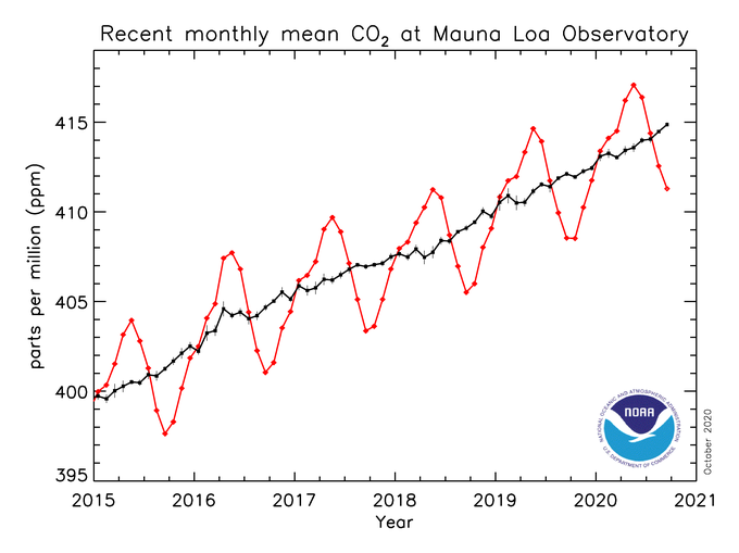 Corona og CO2 i atmosfæren