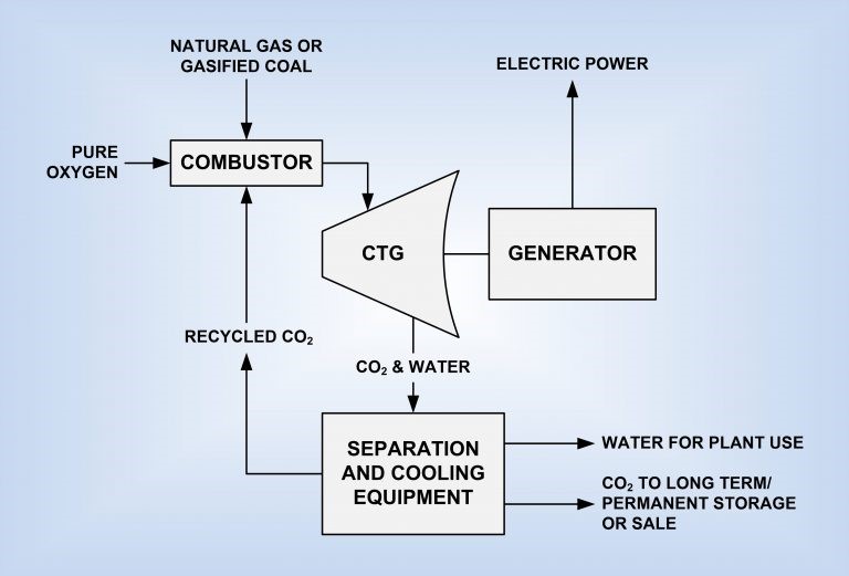 CO2-fri afbrænding af naturgas