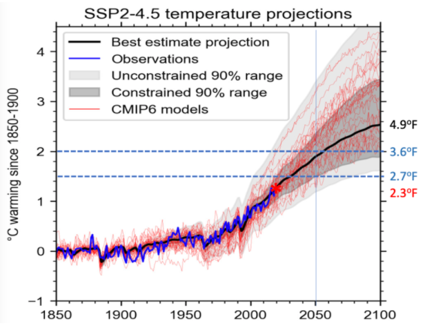 IPCC og klimamodellerne
