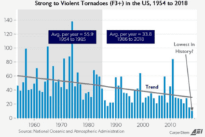 Tornadoer og varmere vejr