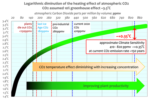 Temp/CO2 sammenhæng er logaritmisk, WUWT